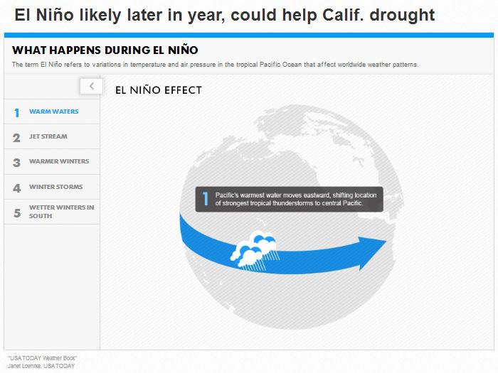 Palo Alto Roofing: El Niño is Inevitable—Make Sure Your Roof is Ready